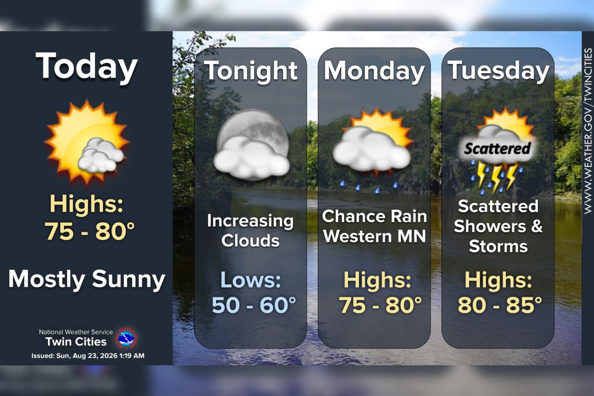 Sun-Soaked Sunday in Minneapolis Before Tuesday Storms Muscle In