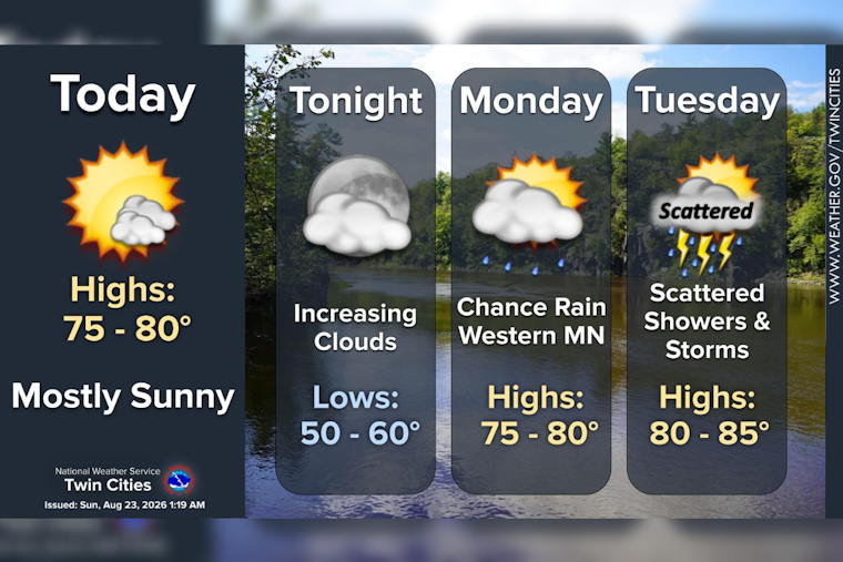 Sun-Soaked Sunday in Minneapolis Before Tuesday Storms Muscle In