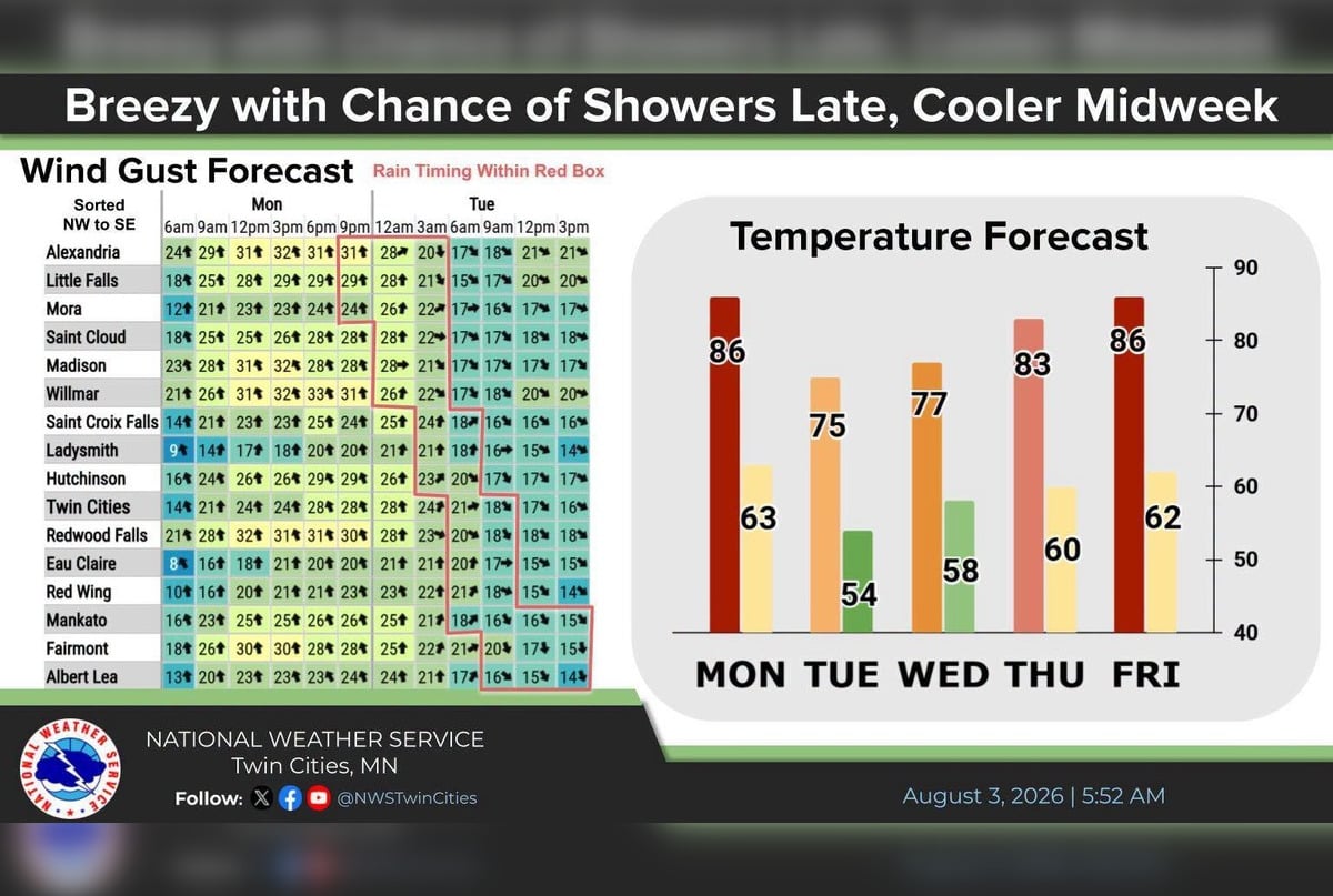 Sunny 87-Degree Sizzler Hits Minneapolis Before Late-Night Storms Roll In