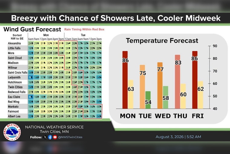Sunny 87-Degree Sizzler Hits Minneapolis Before Late-Night Storms Roll In