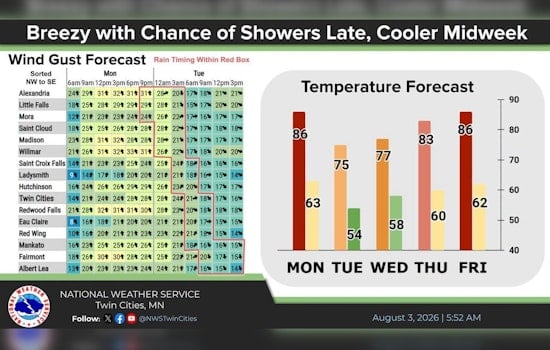 Sunny 87-Degree Sizzler Hits Minneapolis Before Late-Night Storms Roll In