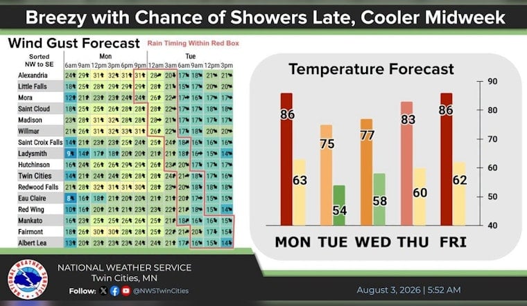 Sunny 87-Degree Sizzler Hits Minneapolis Before Late-Night Storms Roll In