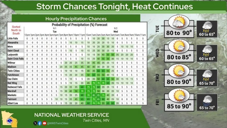 Fog, Then Sizzle: Minneapolis Soars to 89 Before Overnight Storms Return