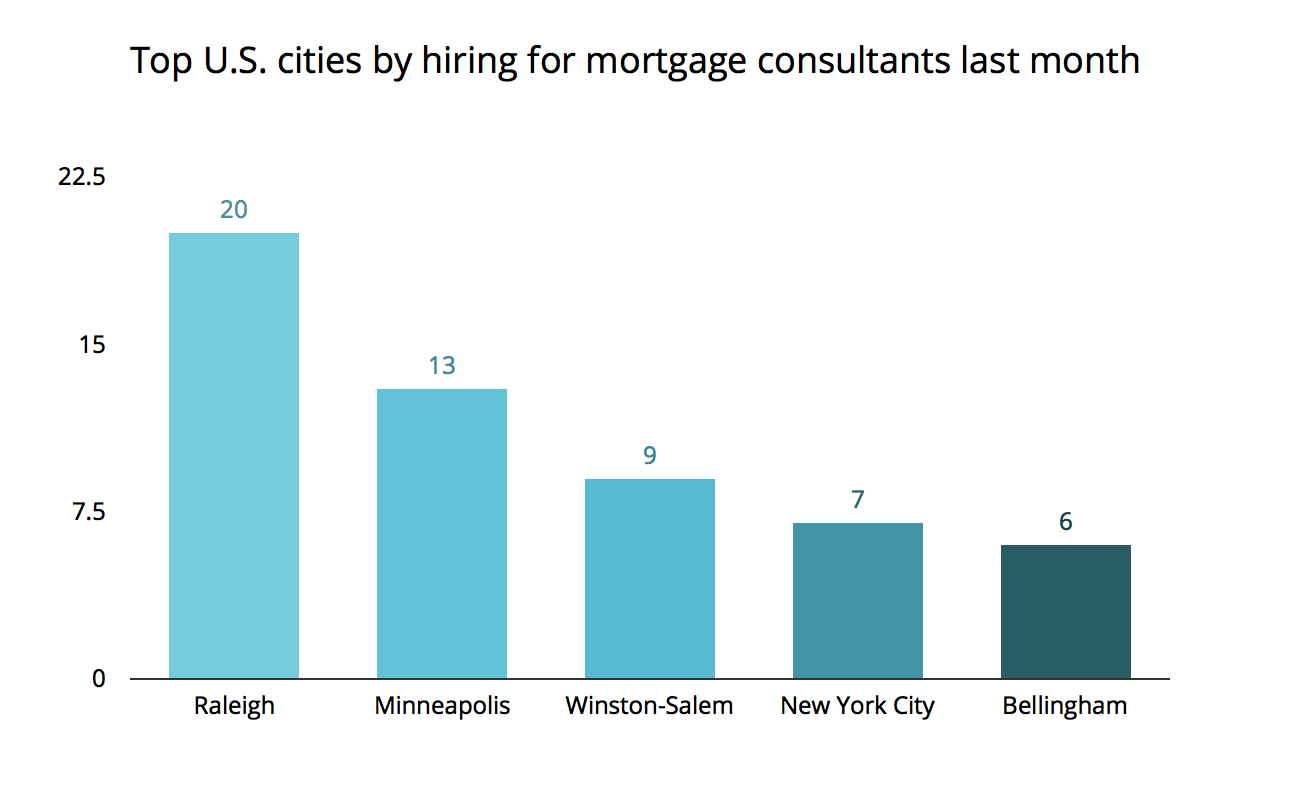 Jobs report Raleigh tops nationwide hiring for bridge engineers,
