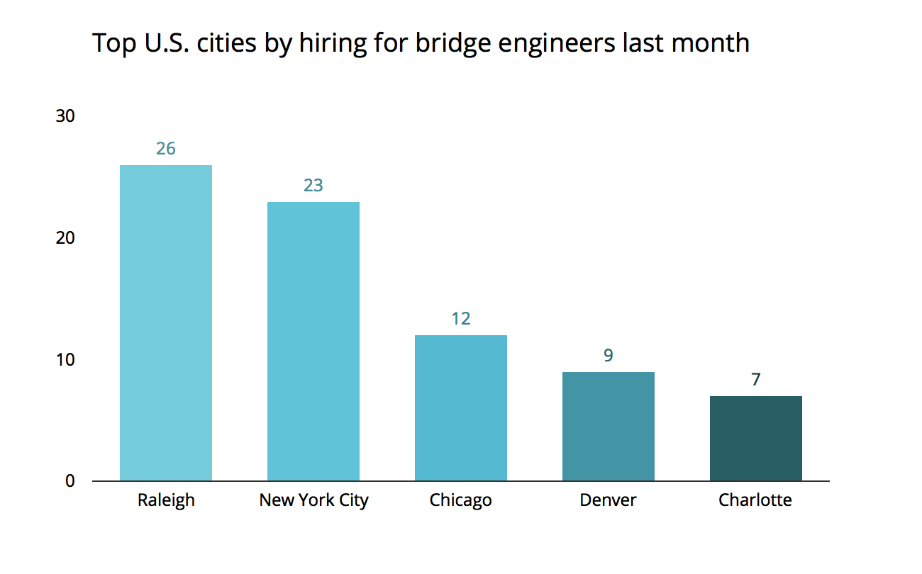 Jobs Report Raleigh Tops Nationwide Hiring For Bridge Engineers