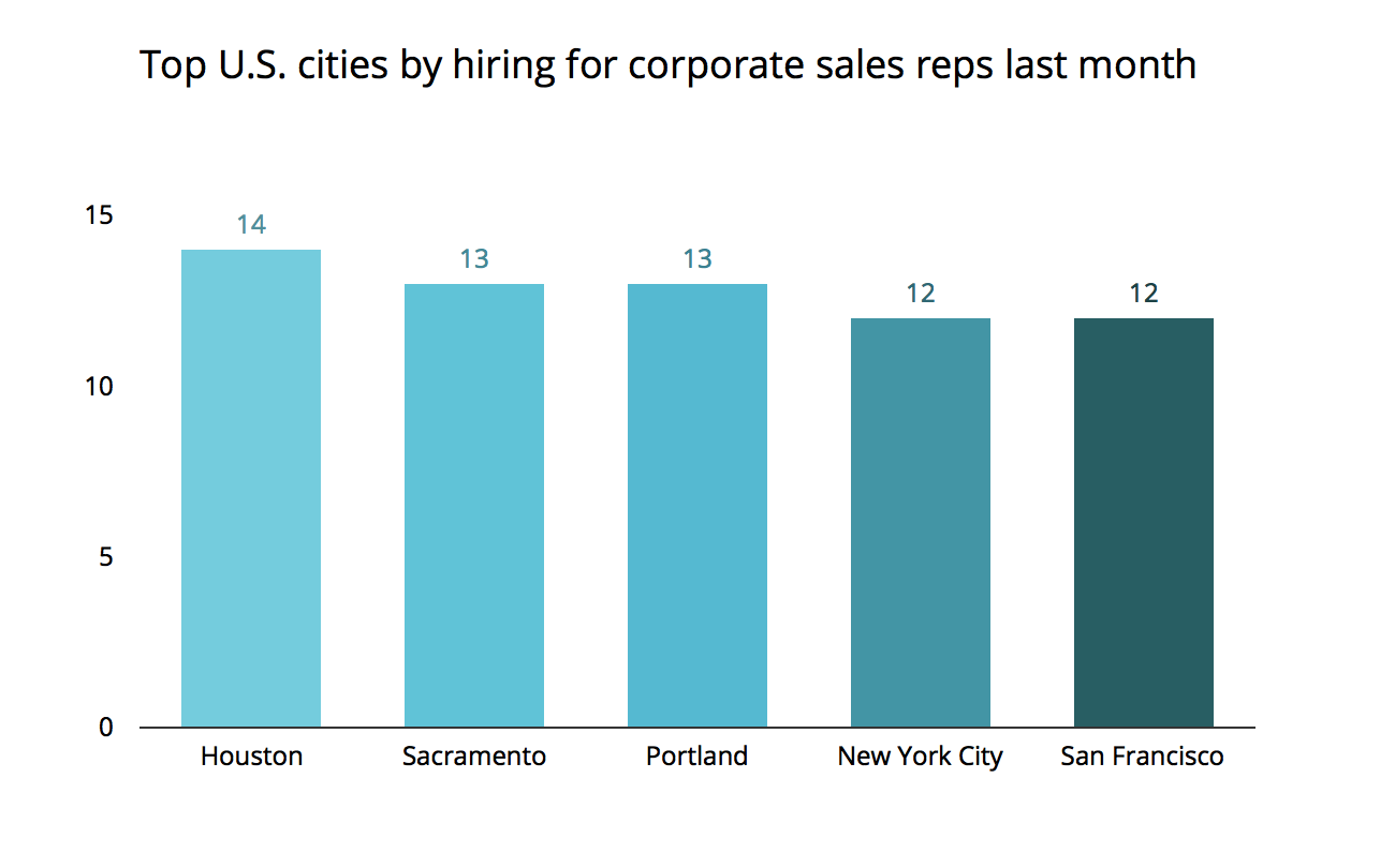 Jobs report How does Sacramento rank in hiring demand for workers