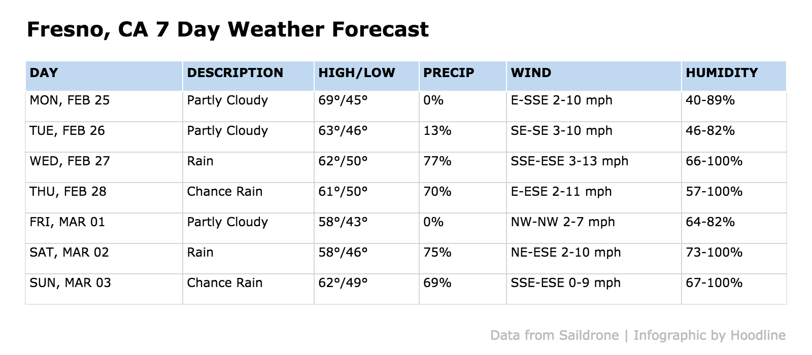 Here's what to expect from Fresno weather this week